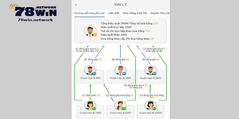 Đại lý 78win được nhận quyền lợi vô cùng hấp dẫn